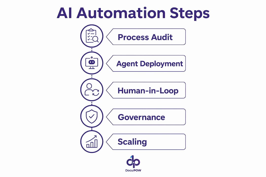 Infographic outlining AI workflow automation process steps