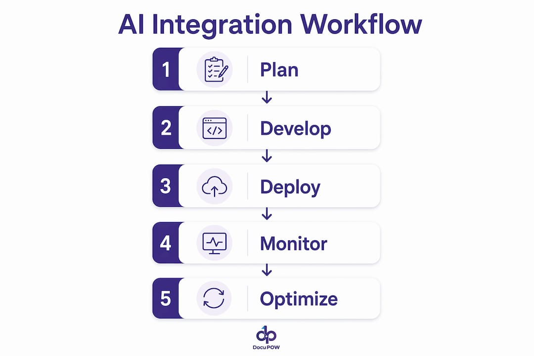 Infographic showing AI integration workflow steps