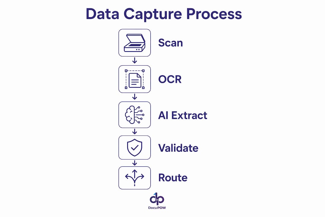 Infographic illustrating automated data capture steps