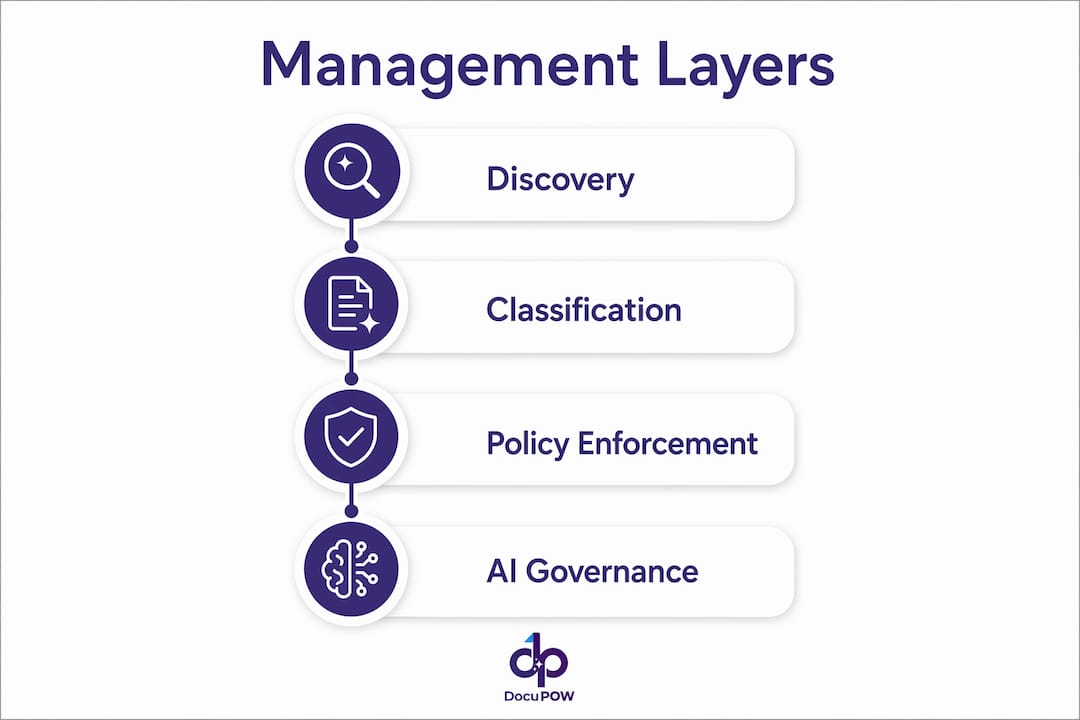 Infographic showing unstructured data management layers
