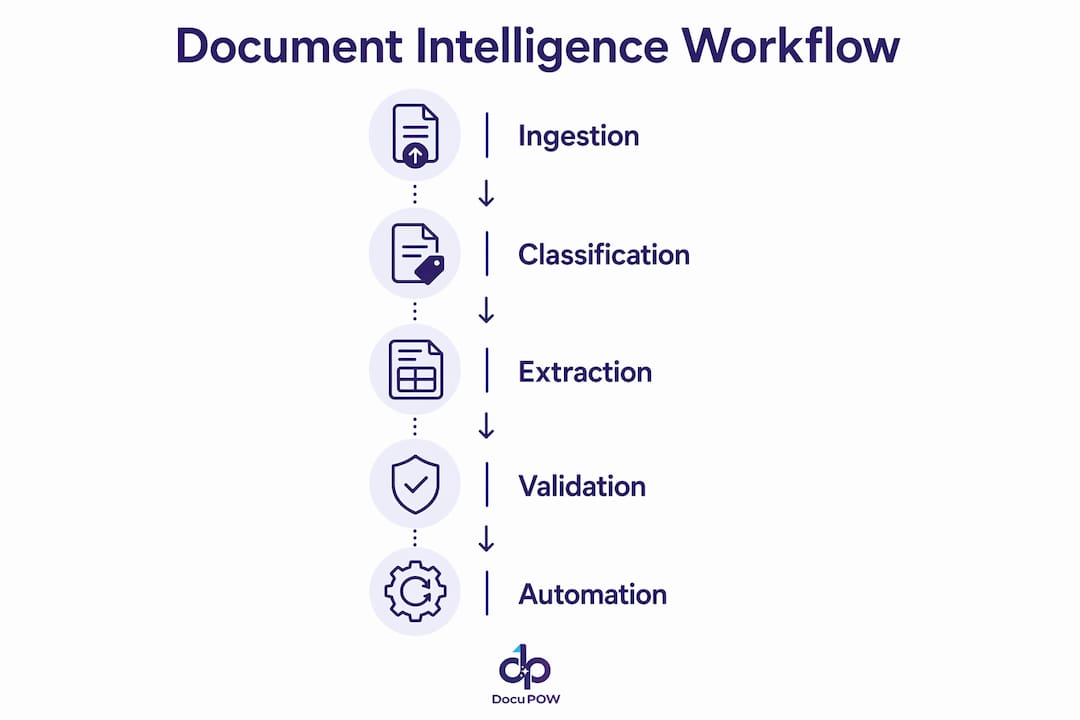 Infographic illustrating document intelligence process steps