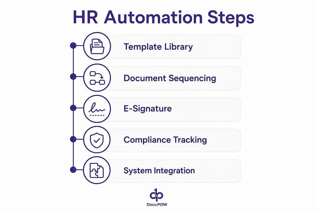 Infographic showing key HR automation steps