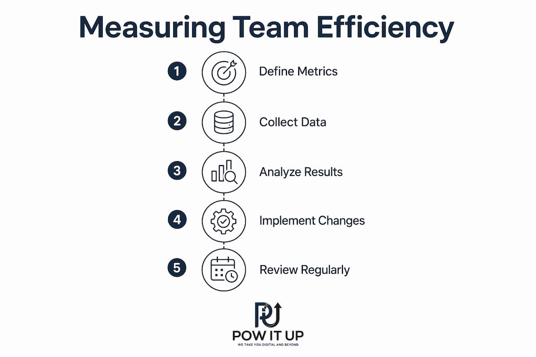 Infographic showing steps to measure team efficiency