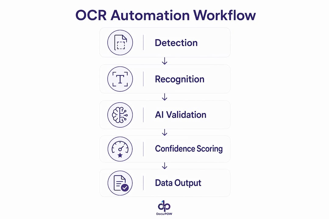 Infographic illustrating steps of OCR automation workflow