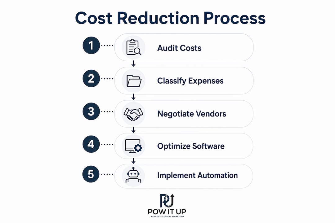 Infographic showing steps of cost reduction process