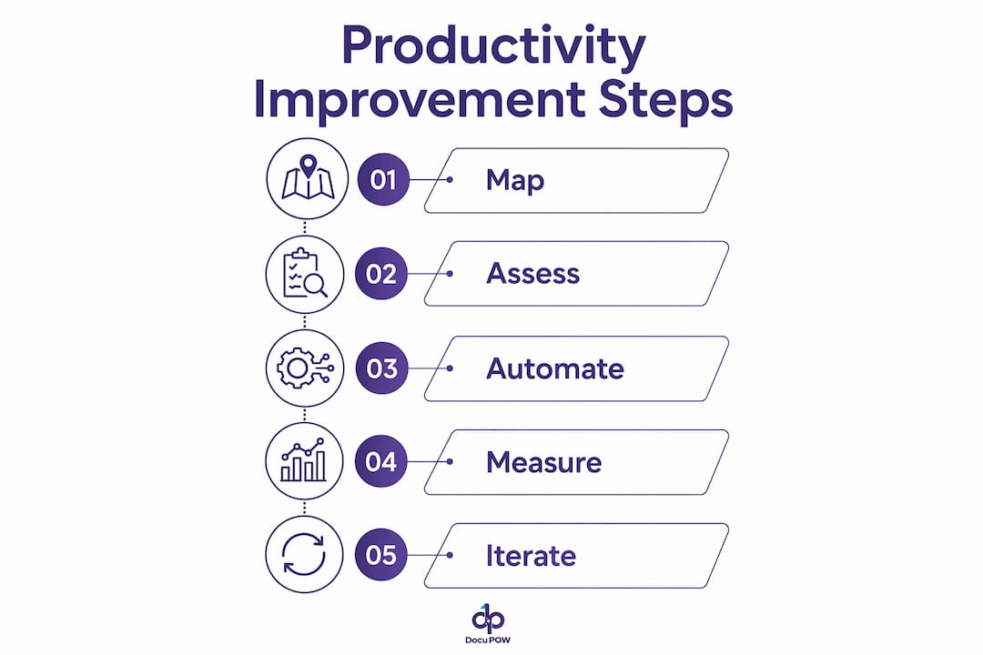 Infographic outlining key productivity improvement steps