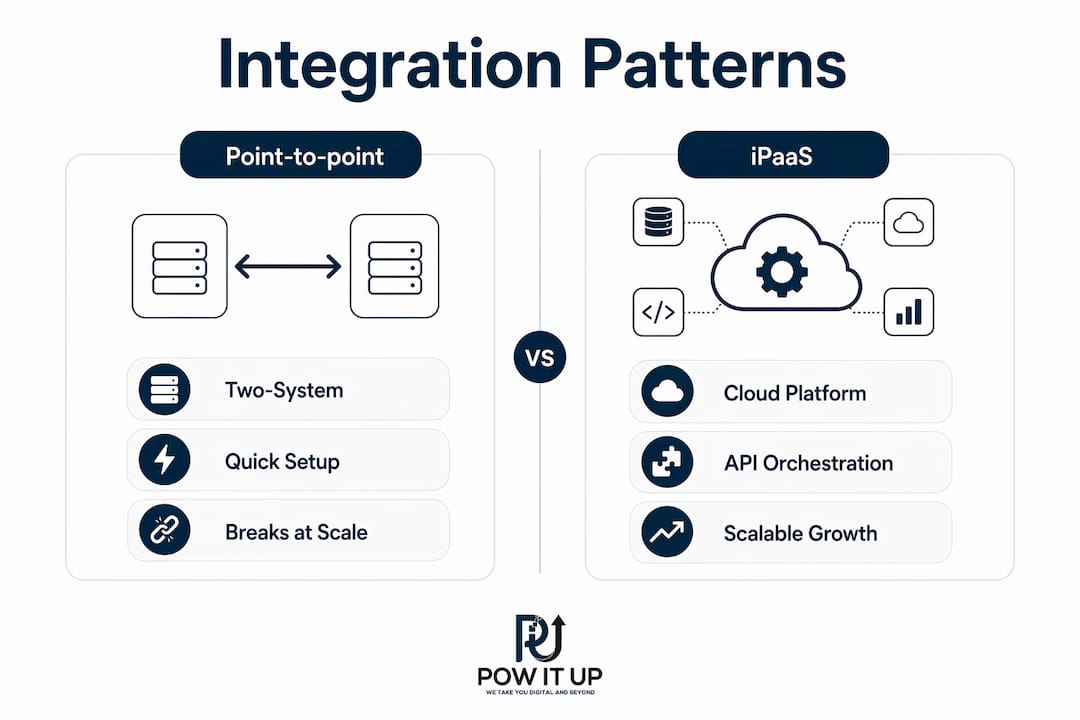 Infographic comparing integration patterns