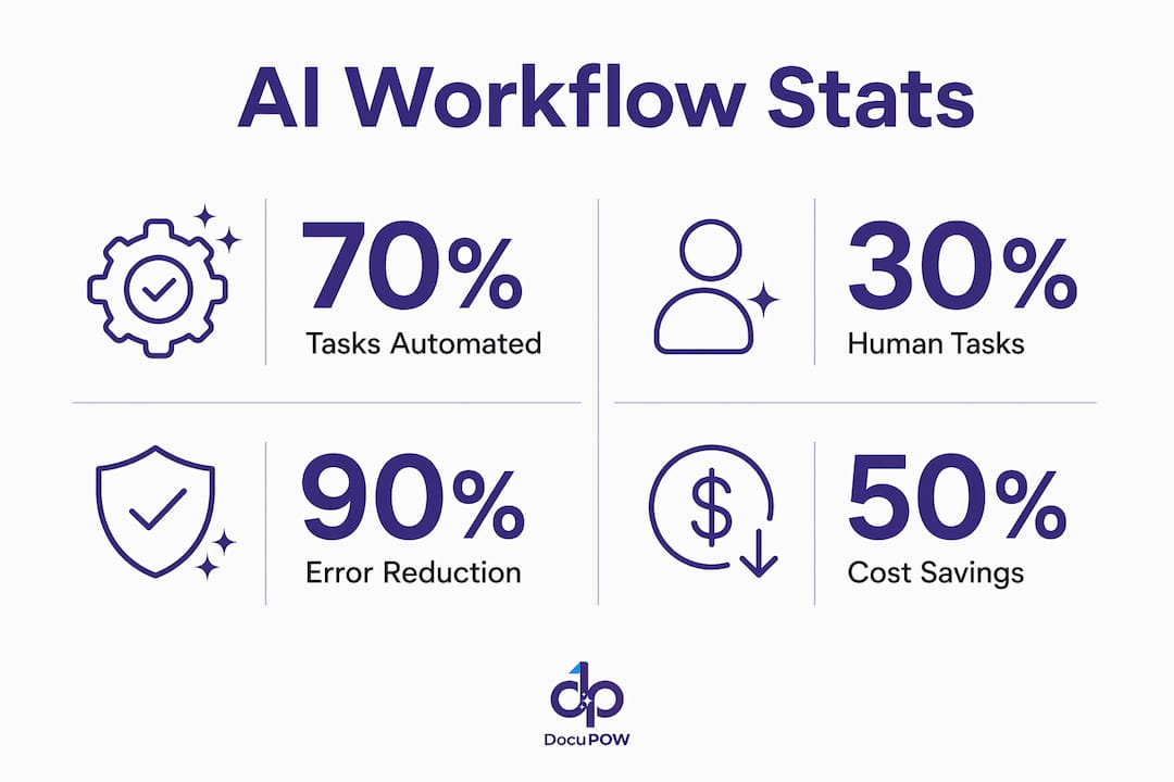 Infographic with key AI workflow automation statistics