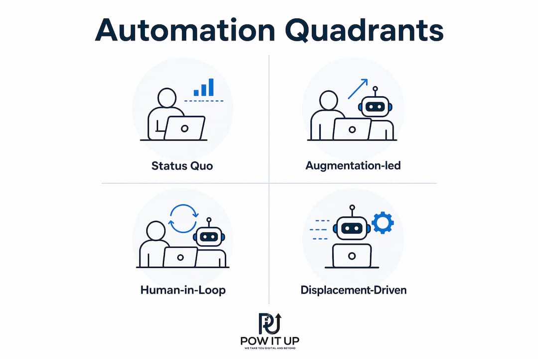 Infographic illustrating four workforce automation quadrants