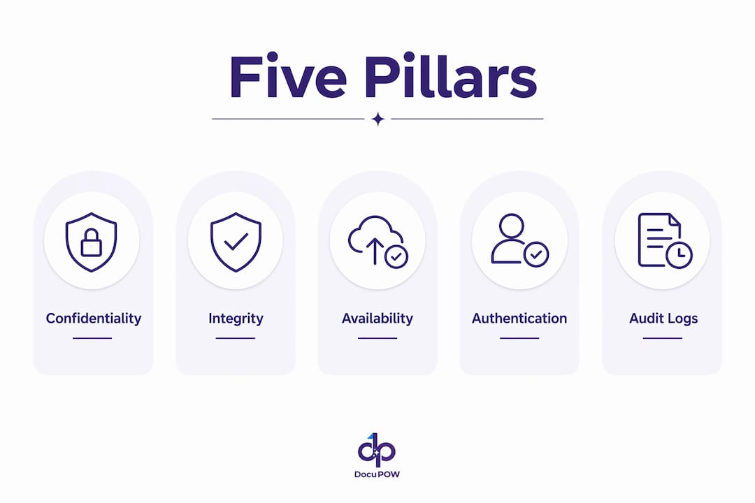 Infographic showing five pillars of document security