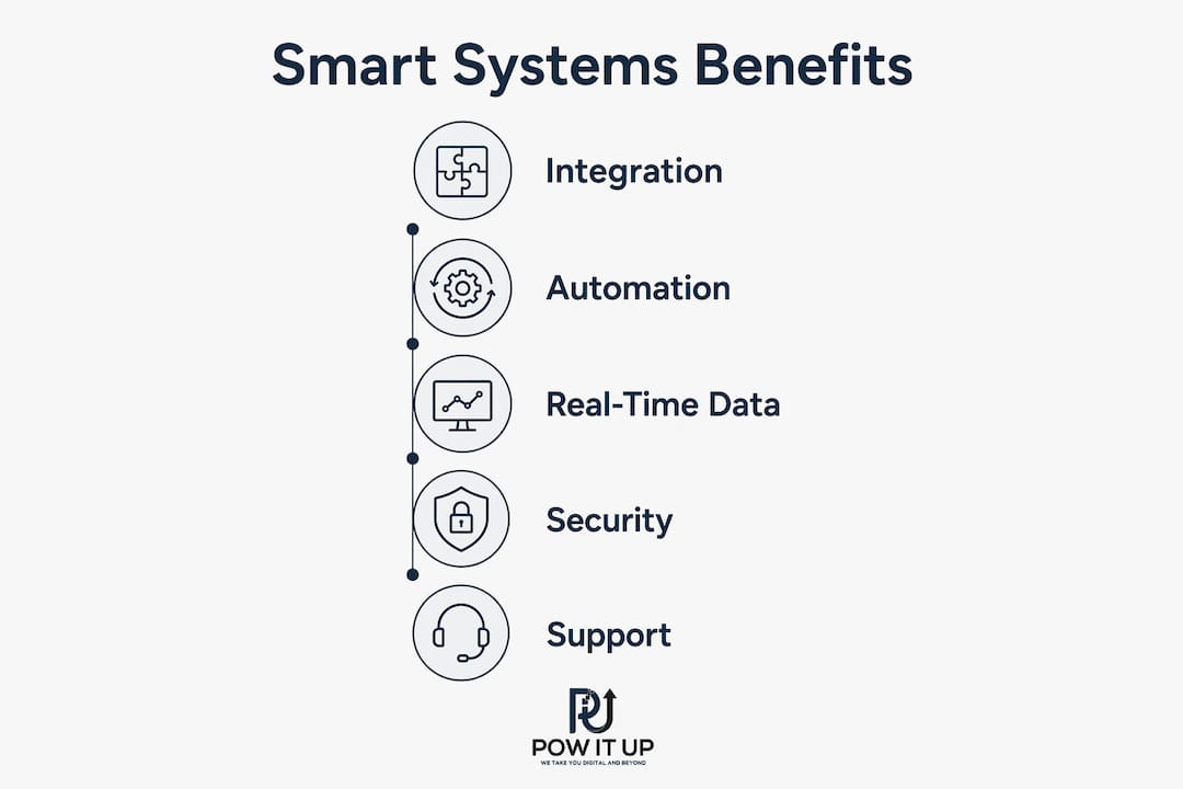 Infographic showing smart systems key benefits