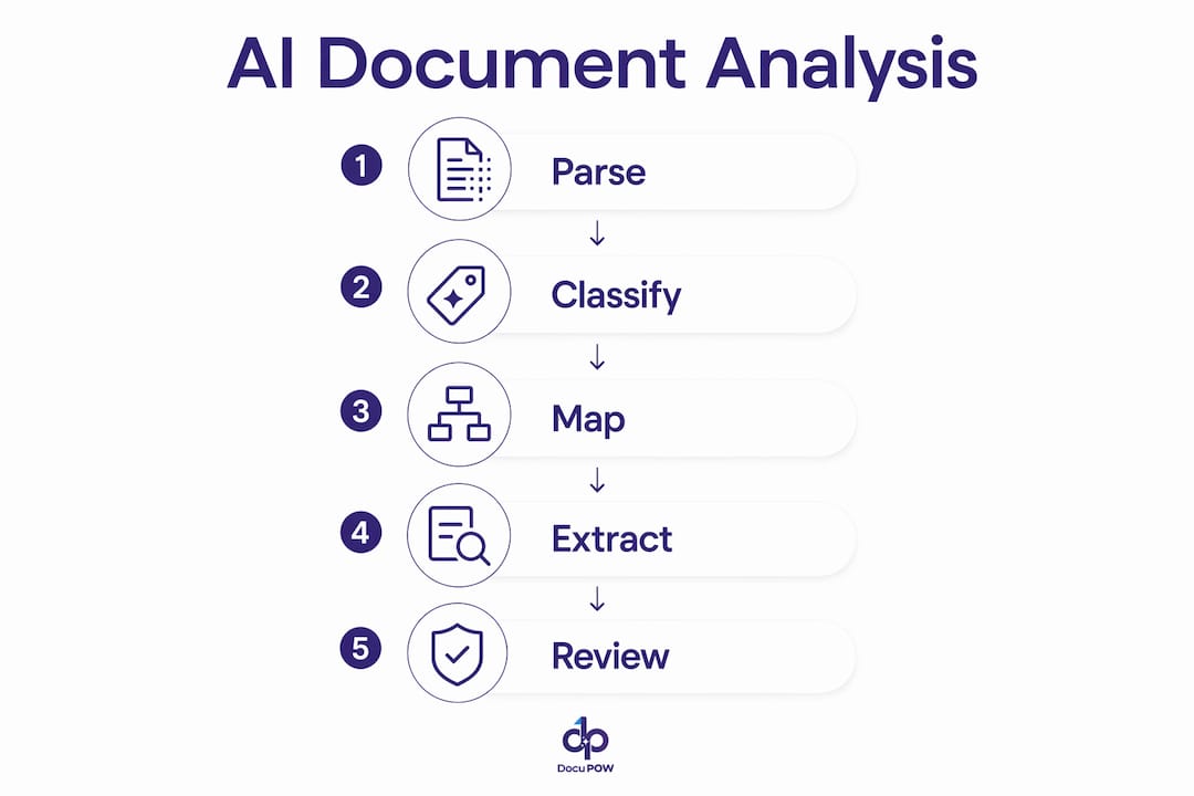 Infographic illustrating AI legal document analysis pipeline stages