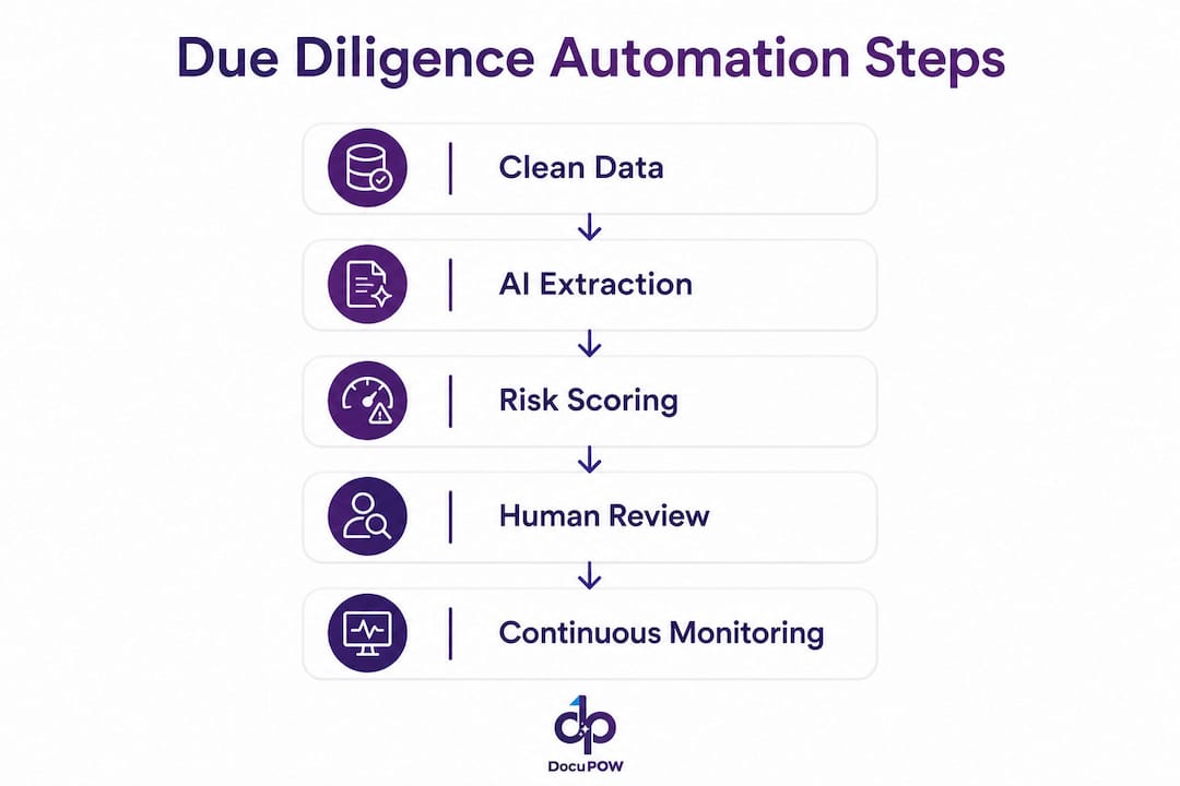 Infographic of due diligence automation steps