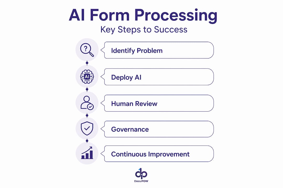 Infographic outlining AI form processing workflow steps