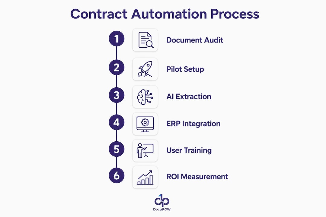 Infographic illustrating contract automation process steps