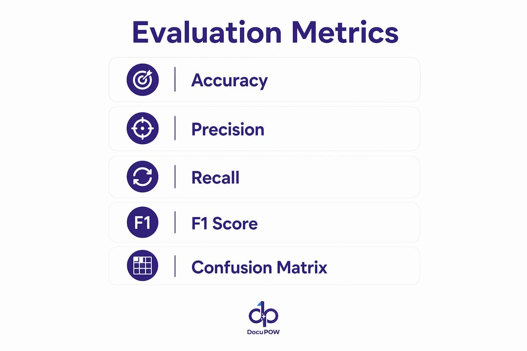 Infographic showing document classification evaluation metrics