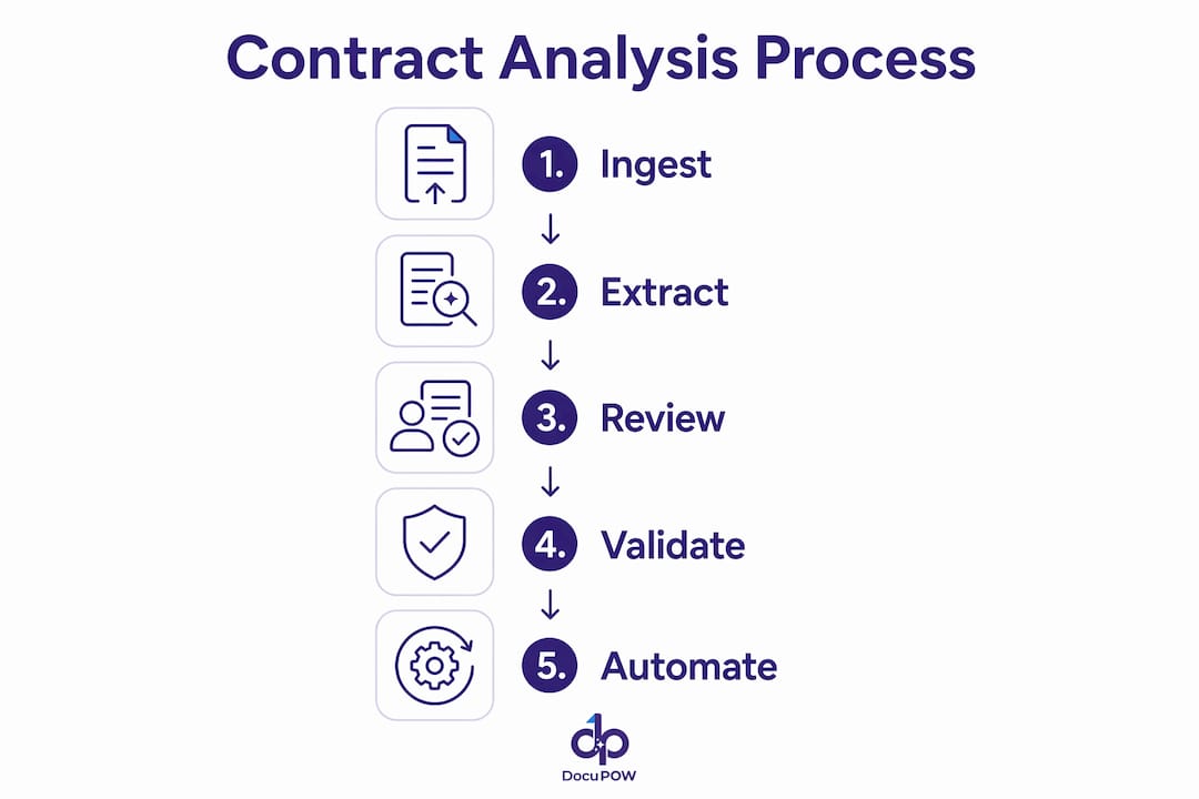 Infographic showing contract analysis process steps