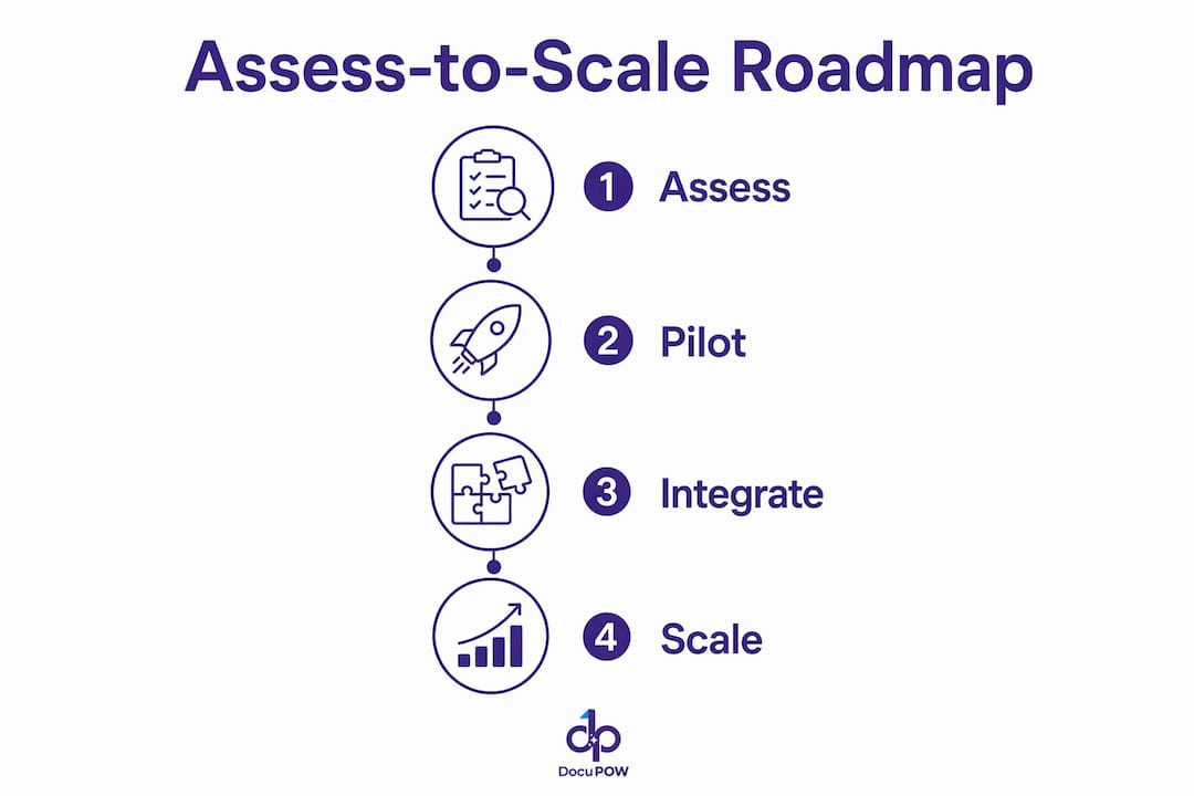 Infographic showing assess-to-scale paperless roadmap