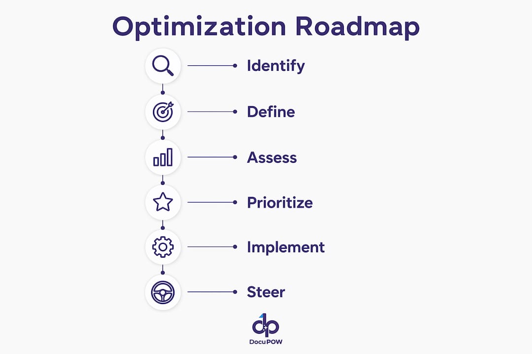 Infographic of document workflow optimization phases