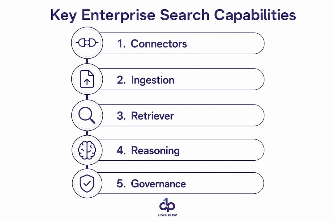 Infographic showing key enterprise search capabilities