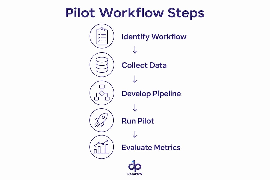 Infographic showing step-by-step document summarization pilot workflow