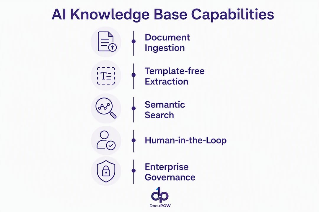 Infographic showing AI knowledge base capabilities