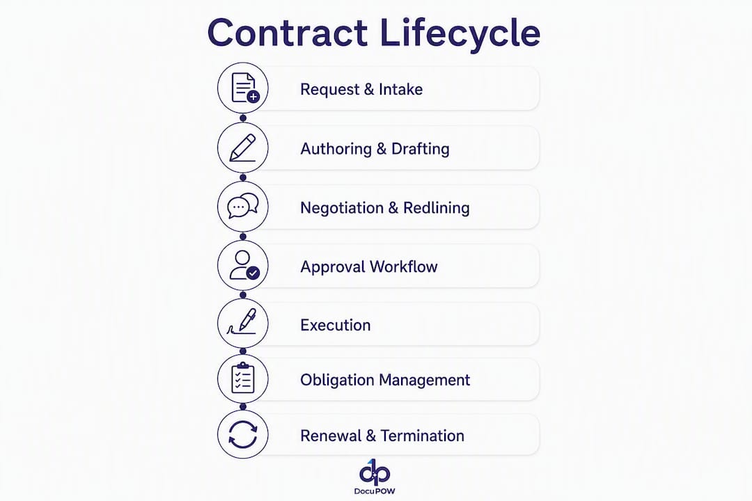 Infographic showing contract management lifecycle stages