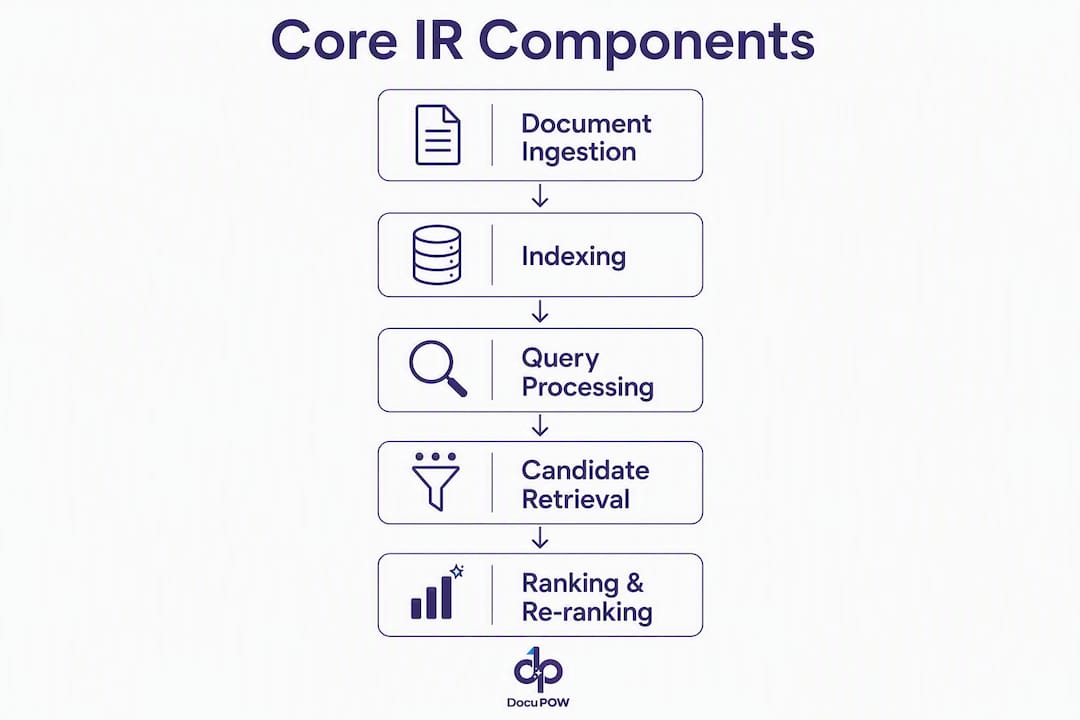 Infographic detailing core components of IR system