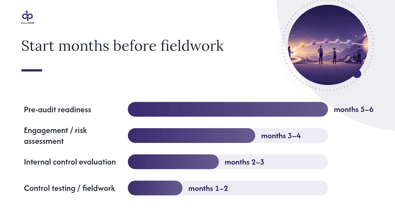 Audit preparation timeline with phases and owners