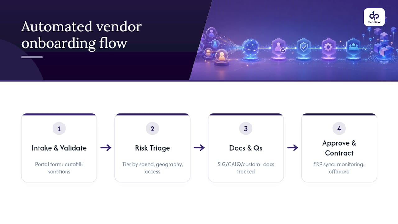 Diagram of eight-stage vendor onboarding workflow