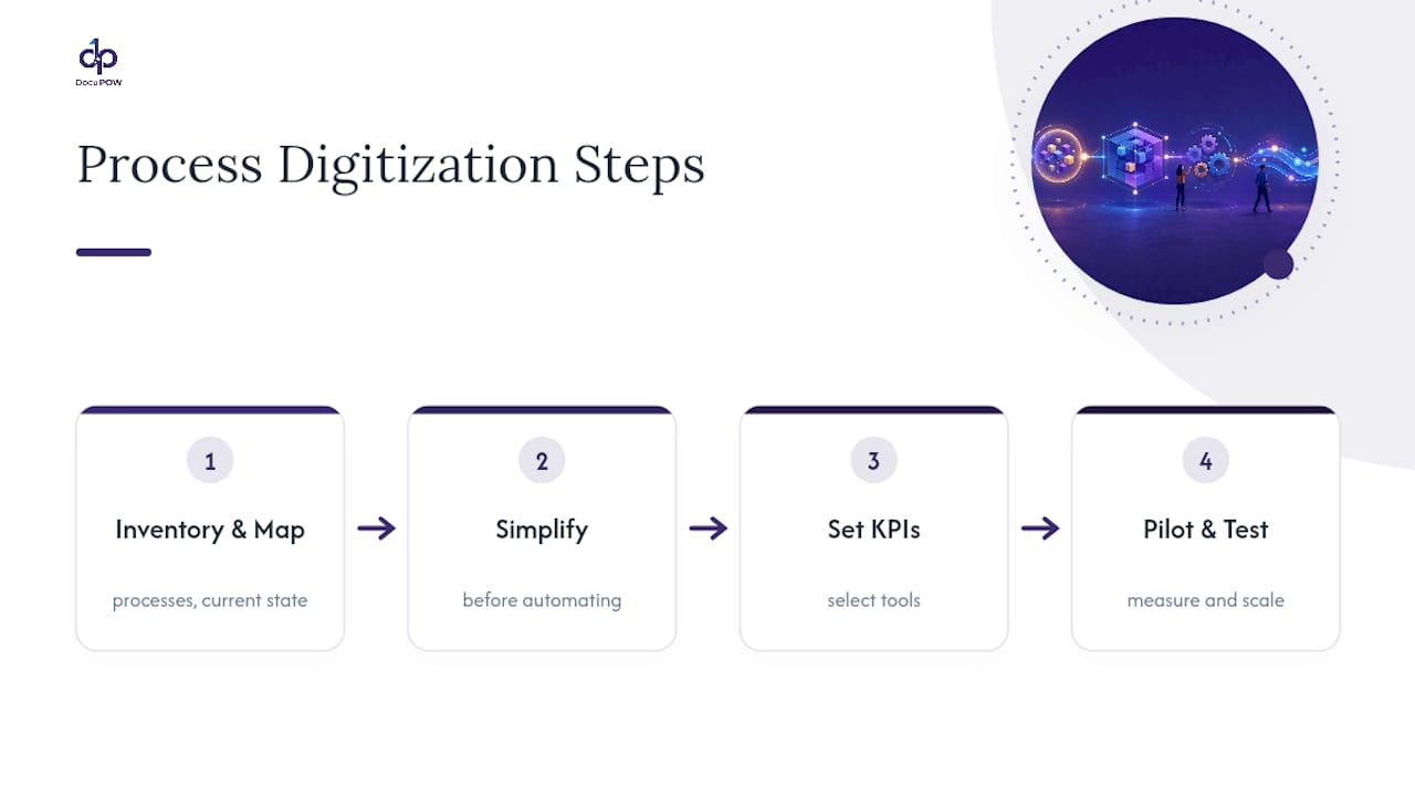 Seven-step business process digitization workflow