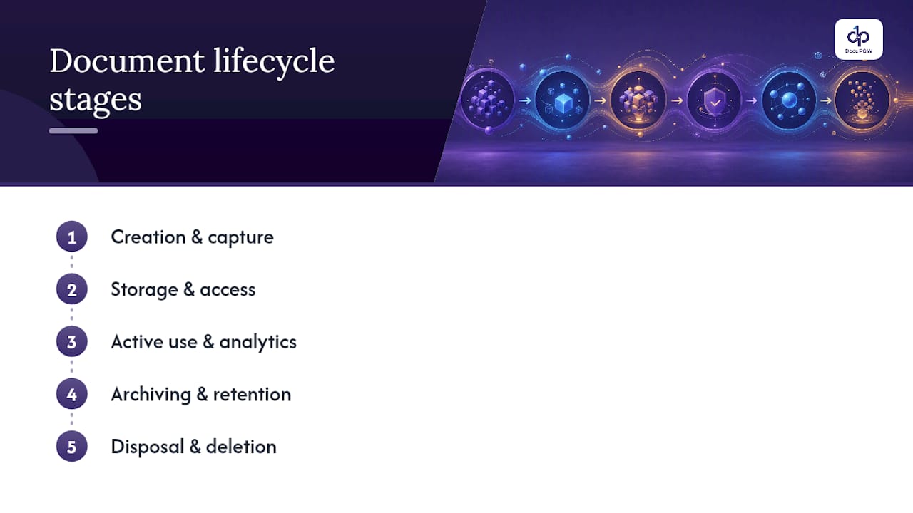 Diagram of five stages in document lifecycle