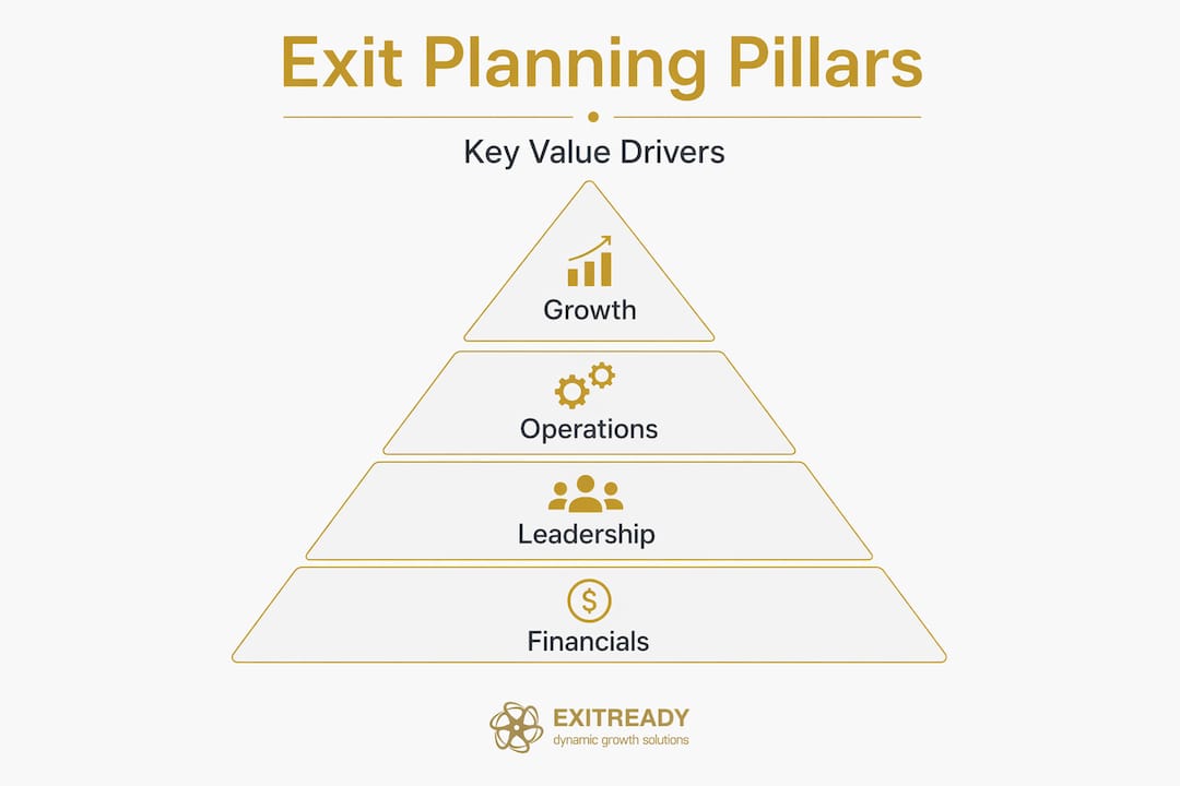 Hierarchy infographic exit planning core areas