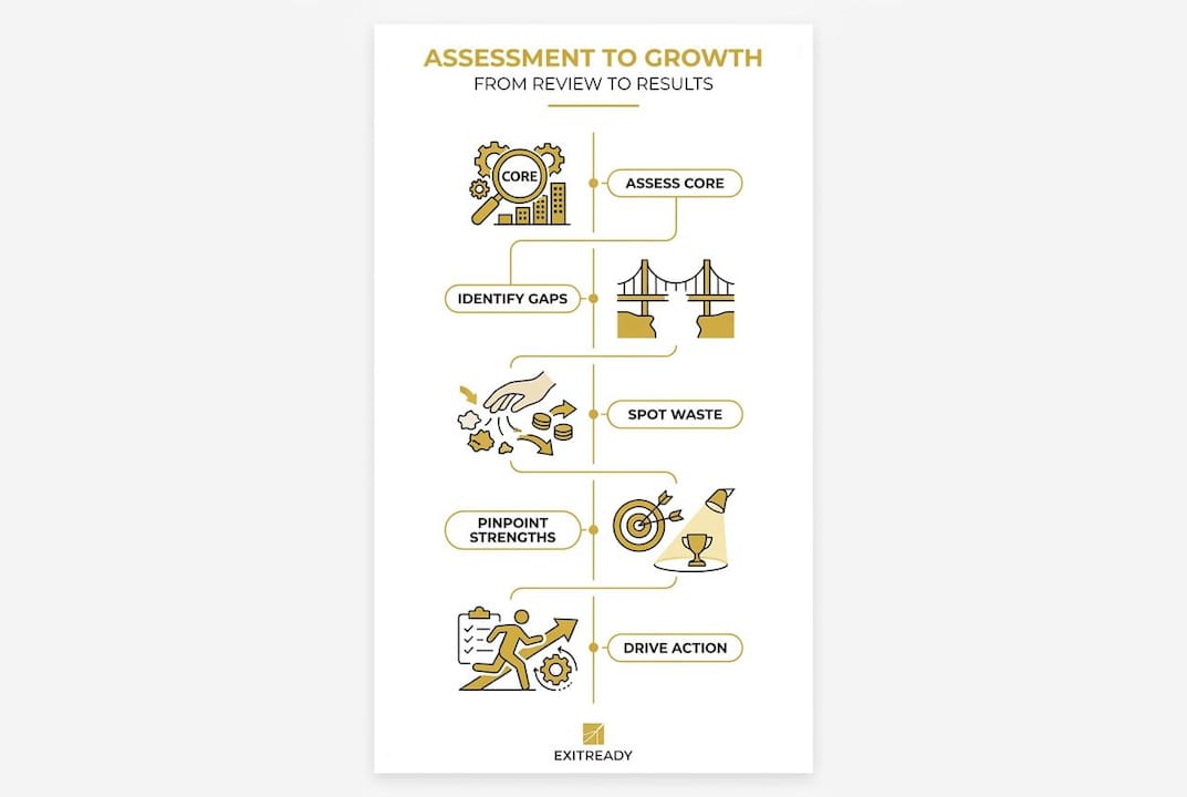 Infographic on assessment to growth process steps