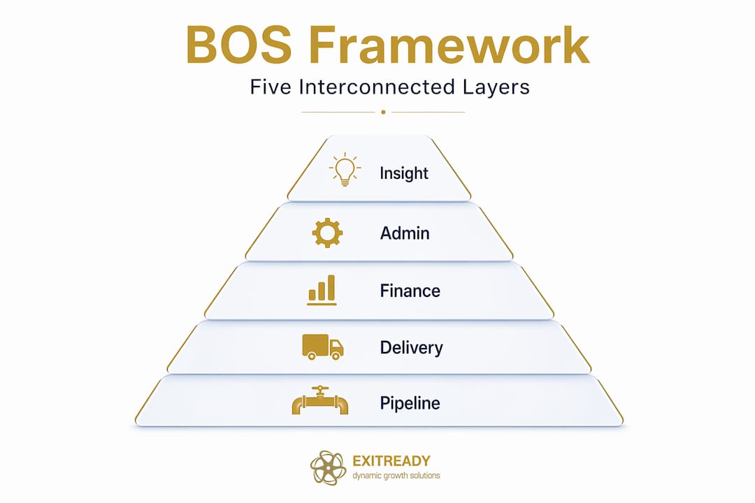 Pyramid showing five layers of business operating system