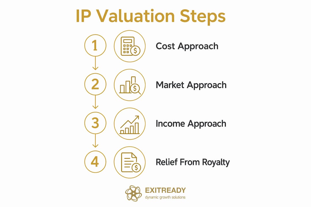 Infographic illustrating intellectual property valuation steps