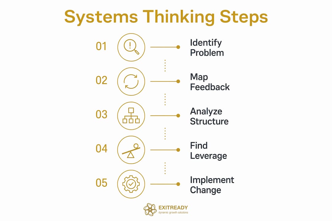Infographic illustrating five steps of systems thinking