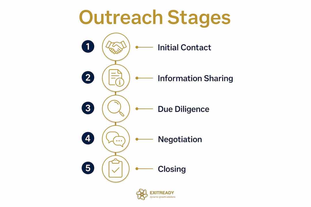 Infographic illustrating stages of strategic buyer outreach