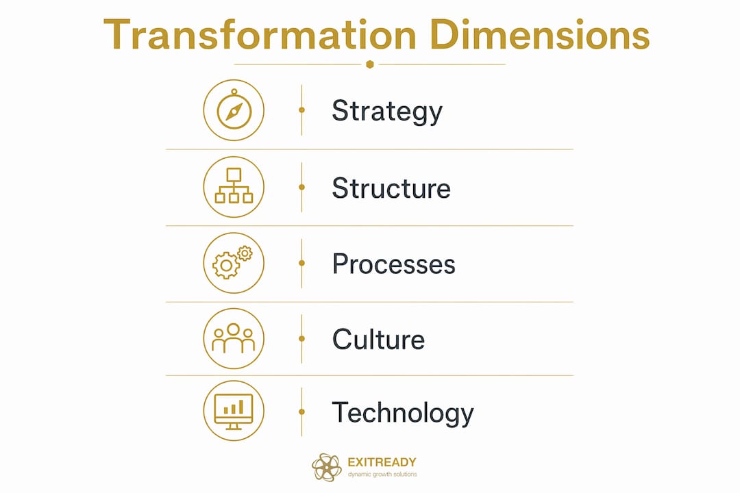 Infographic showing business transformation framework core dimensions