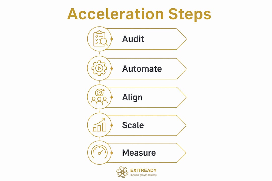 Infographic showing business acceleration steps