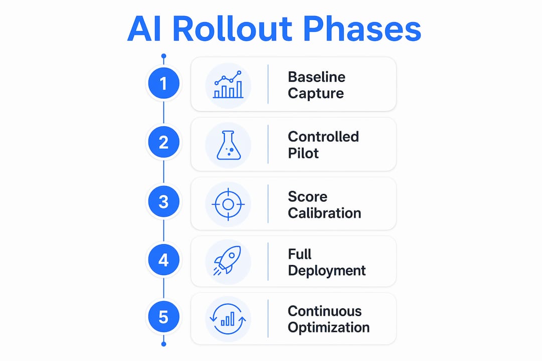 Infographic showing phased AI rollout steps
