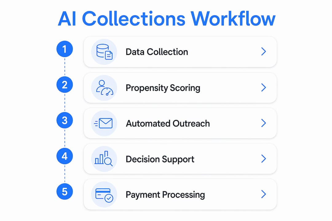 Infographic showing AI collections workflow stages
