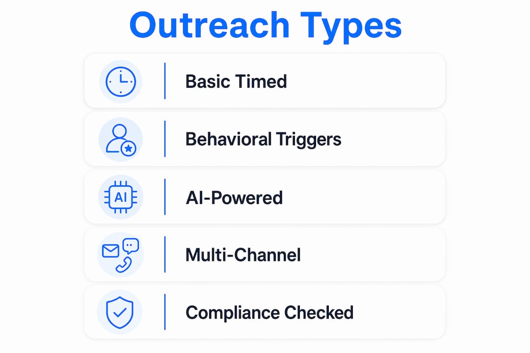 Infographic showing types of automated outreach