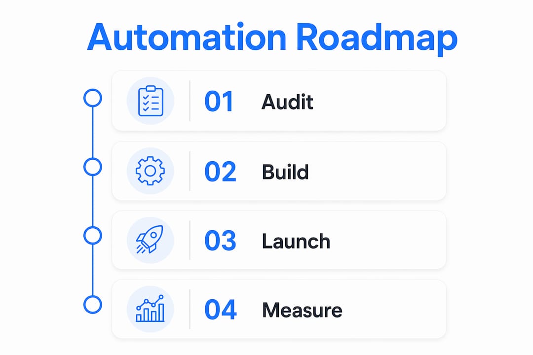 Infographic showing key phases of automation roadmap
