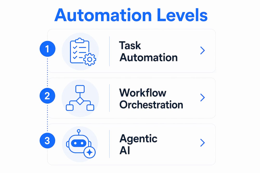 Infographic showing automation levels for startups
