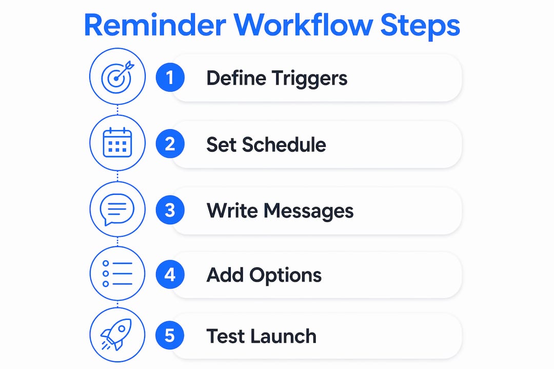 Infographic showing step-by-step reminder workflow