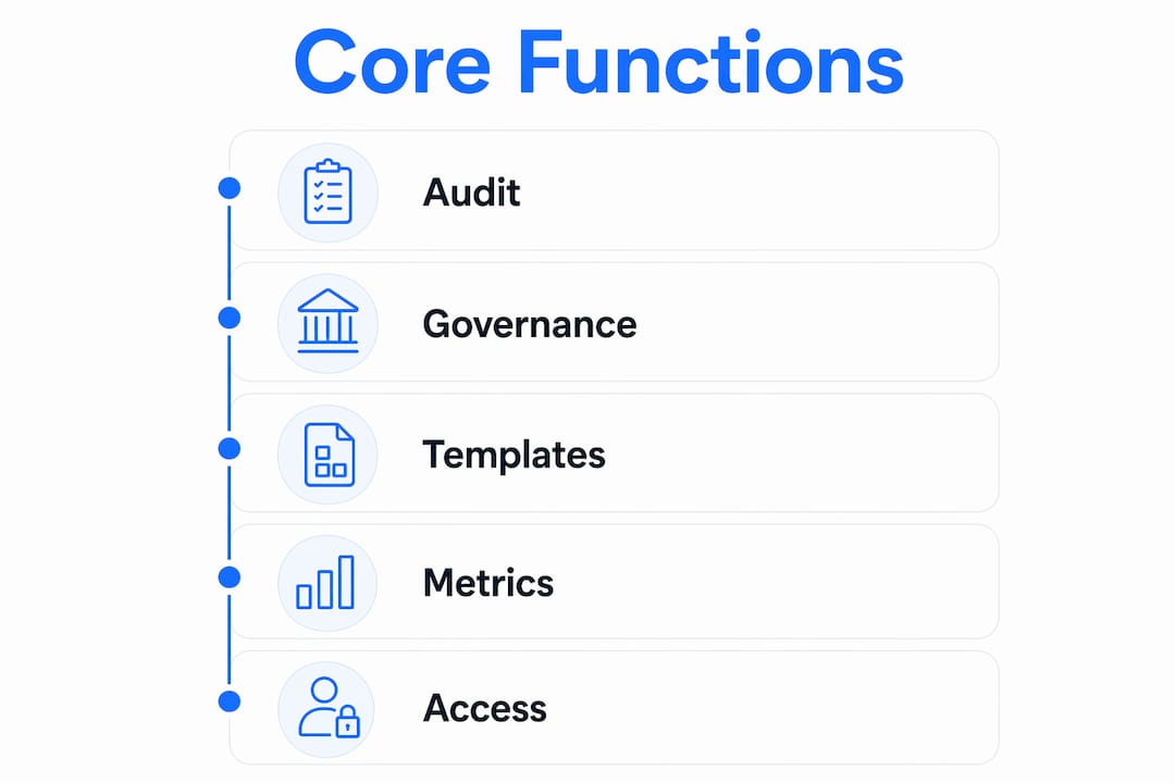 Infographic showing core functions of automated brand consistency systems