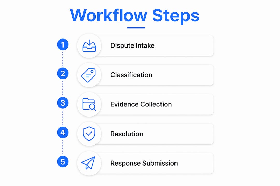 Infographic showing automated dispute workflow steps