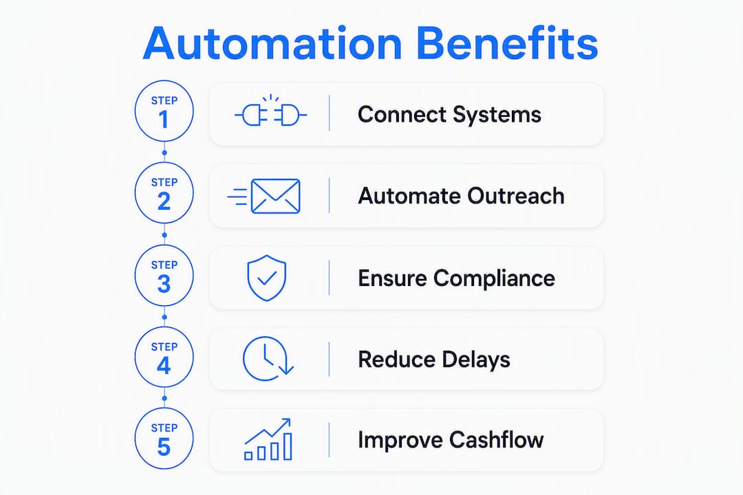 Infographic showing five key steps of AI automation benefits for finance teams