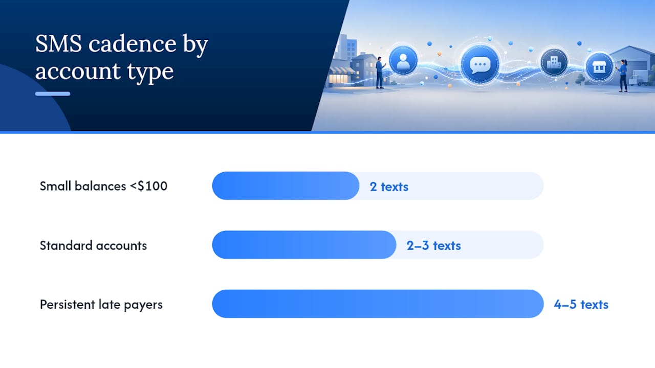 SMS reminder cadence across invoice lifecycle